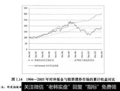 。图1.14所示对比了1994一2004年对冲基金与股票债券市场的累计收益（此处以对冲基金1994一2004年间数据为例)。