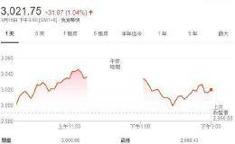 沪深盘后 - 陆股冲高后涨幅缩减 上证涨1%重返3000上方 成交量缩