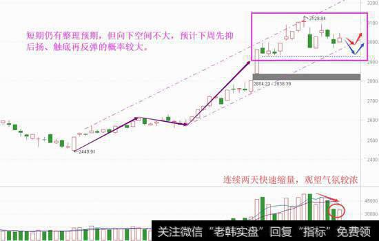 春季行情未完，下周望探底回升