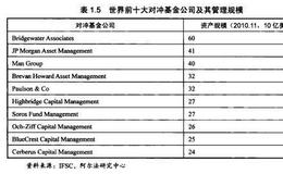 宏观对冲基金的制约和瓶颈有哪些？