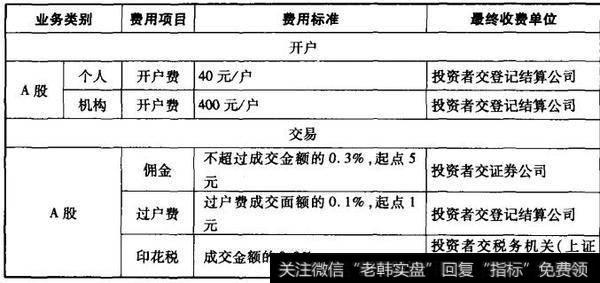 表7-3 沪市证券A股交易费用一览表