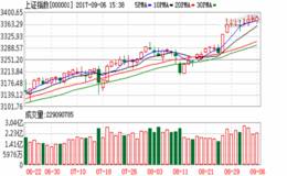 创业板涨近1%站上1900点 沪指四连阳微涨0.03%