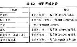 MSCI对冲基金分类体系分类有什么特征？