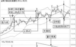 布林线止损方法