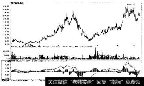 丽江旅游周K线