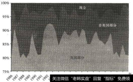 富达特殊情况基金的区域资产分配比率