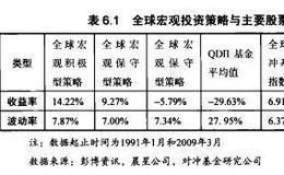 全球宏观策略中投资工具和投资模式有哪些？