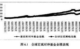 全球宏观对冲基金的业绩表现如何？