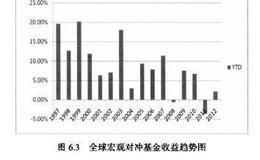 全球宏观对冲基金有哪些新特征？