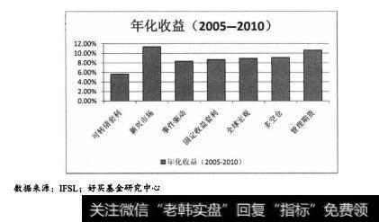 通过使用卖空、杠杆及大量没有相关性或相关性非常小的金融工具，从下面这几种特殊情境里是可以赚取大量利润的