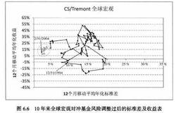 全球宏观对冲策略的风控措施和基金的绩效分析