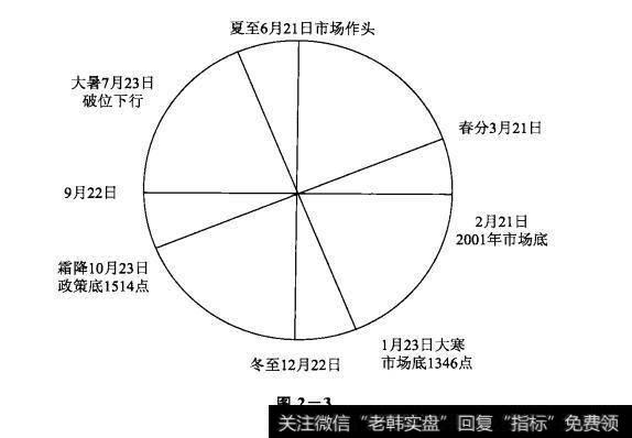 图2-3股市中四季轮回的规律