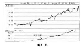 股市中的潮起潮落，多空对峙：能量指标（OBV）