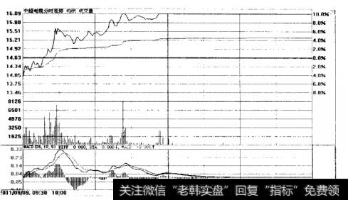 中超电缆分时走势(2010.8.9)