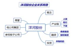 巧用思维导图，画出企业的三姑六婆！