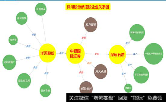 洋河股份参控股企业关系图