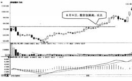 如何选择股价创新高的次新股