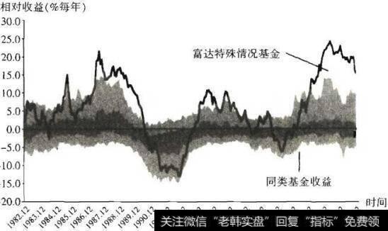 富达特殊情况基金和它的同类基金