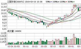 <em>三聚环保</em>：融资净买入583.49万元，融资余额16.54亿元（03-18）