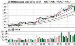 <em>龙净环保</em>：融资净买入792.33万元，融资余额5.68亿元（03-18）