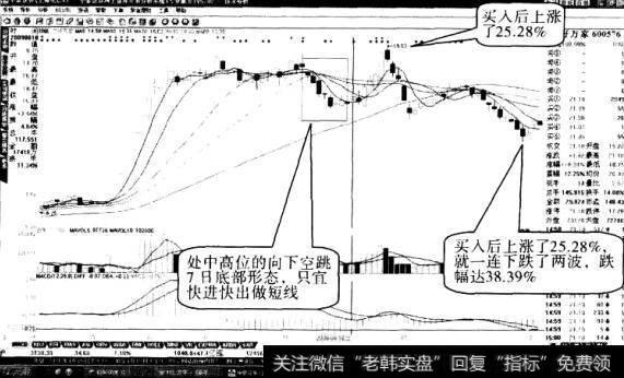 操作“向下空跳七日”形态应注意什么1