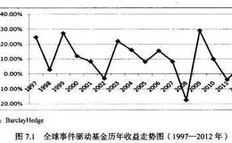 对冲基金投资策略中的事件驱动策略是什么？