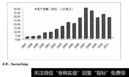 主要投资于处于并购或收购的公司股票及相关的证券，通常的做法是买入被并购的公司资产而卖出收购方的；一般是风险中性套利并伴有杠杆。1997年以来，全球并购套利基金规模迅速扩大，其具体走势如图7.3所示，