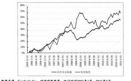 管理期货CTA基金的绩效如何？有哪些风险？