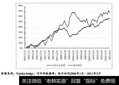 根据图8.3统计显示，管理期货CTA基金在2006年1月至2011年5月的长期表现略优于同期对冲基金指数。