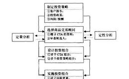 管理期货CTA基金在国内的发展如何？