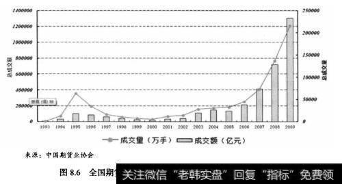 图8.6全国期货市场历年交易情况统计（1993—2009年）