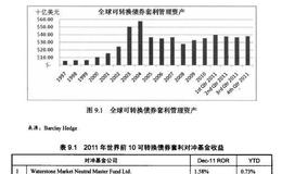 国际<em>可转换债券</em>的市场的现状如何？