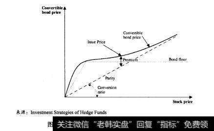 到期时，可转换债券的价格为其面值或转换的股票市值二者中较高者的价格。结算前，其定价很复杂。可转换债券的价格是标的股票价格函数，如图9.2所示。