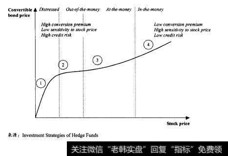 可转换债券的价格要经历如图9.3所示的4个阶段