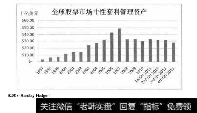 如图9-12所示，1997年至2007年10年间，全球市场中性套利对冲基金增长到484亿美元左右，