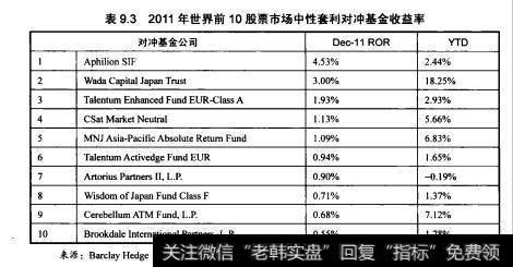 图9.12和表9.3显示了全球市场中性套利对冲基金的基本发展情况。