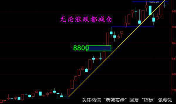 大盘技术分析