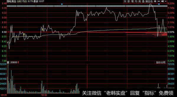 国电南自尾盘下跌