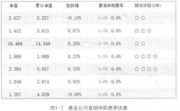 基金各购买渠道的优缺点分析？如何选择购买基金的渠道？