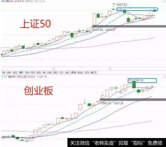 上证50和创业板走势图