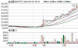 金达莱股东会审议科创板上市议案 毛利率远超同行曾遭监管层问询