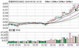 环保ETF：连续3日融资净偿还累计74.23万元（03-19）