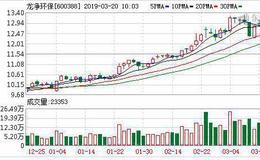 <em>龙净环保</em>：融资净买入585.87万元，融资余额5.74亿元（03-19）