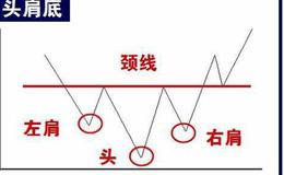 反转形态—复合头肩形的形态分析和要点提示