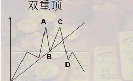 反转形态—双重顶(底)的形态分析和要点提示