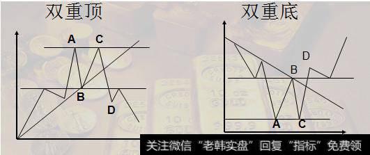 反转形态：双重顶(底)