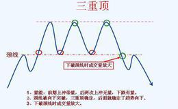 反转形态—三重顶(底）的形态分析和要点提示