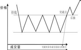 反转形态—潜伏底的形态分析和要点提示