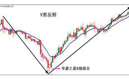 反转形态—V形和伸延v形的形态分析和要点提示