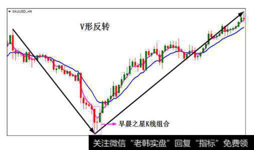 反转形态：V形和伸延v形